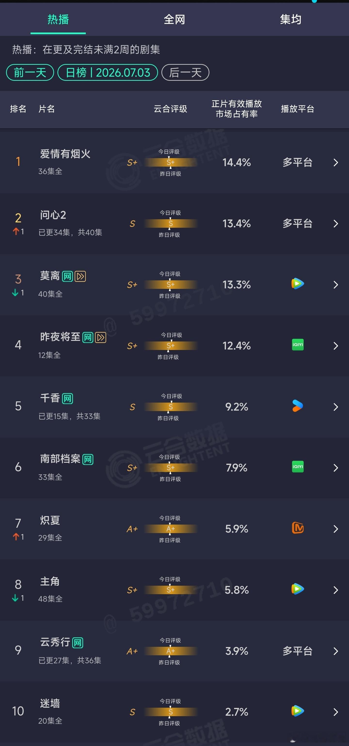 7.03云合 