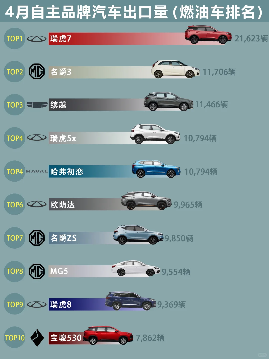 4月中国自主品牌出口量品牌&车型排名