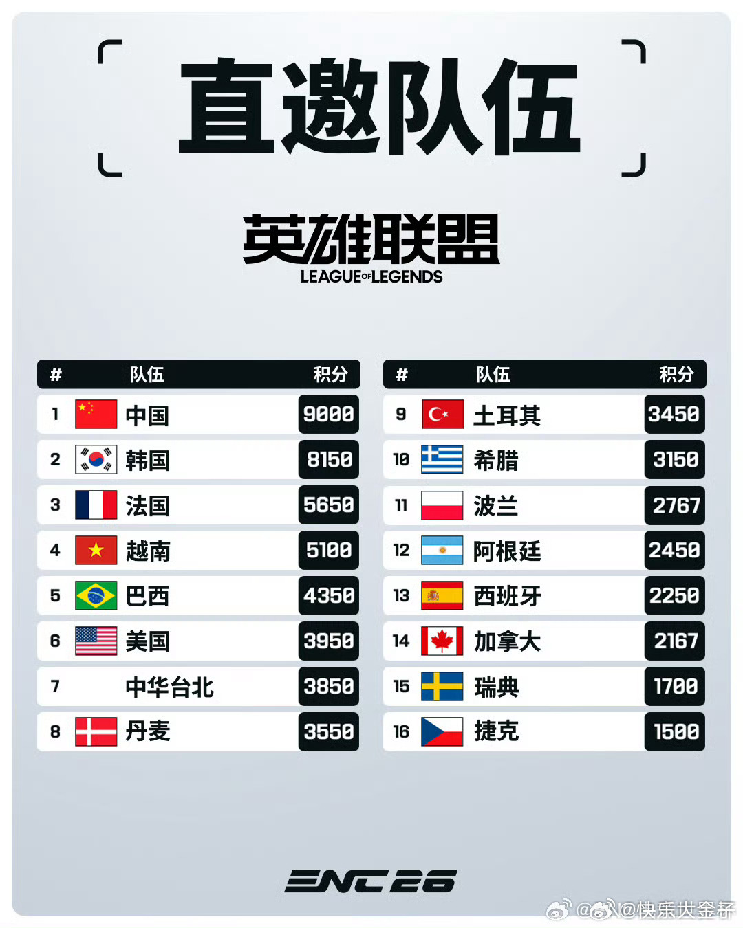 中国作为英雄联盟项目直邀队伍，无需参加ENC预选赛，可直接晋级11月21日开始的