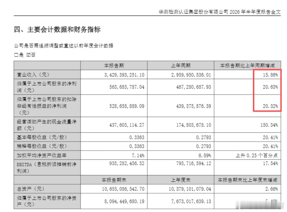 华测还是很稳啊，这类企业看着就是很放心，不用提心吊胆 