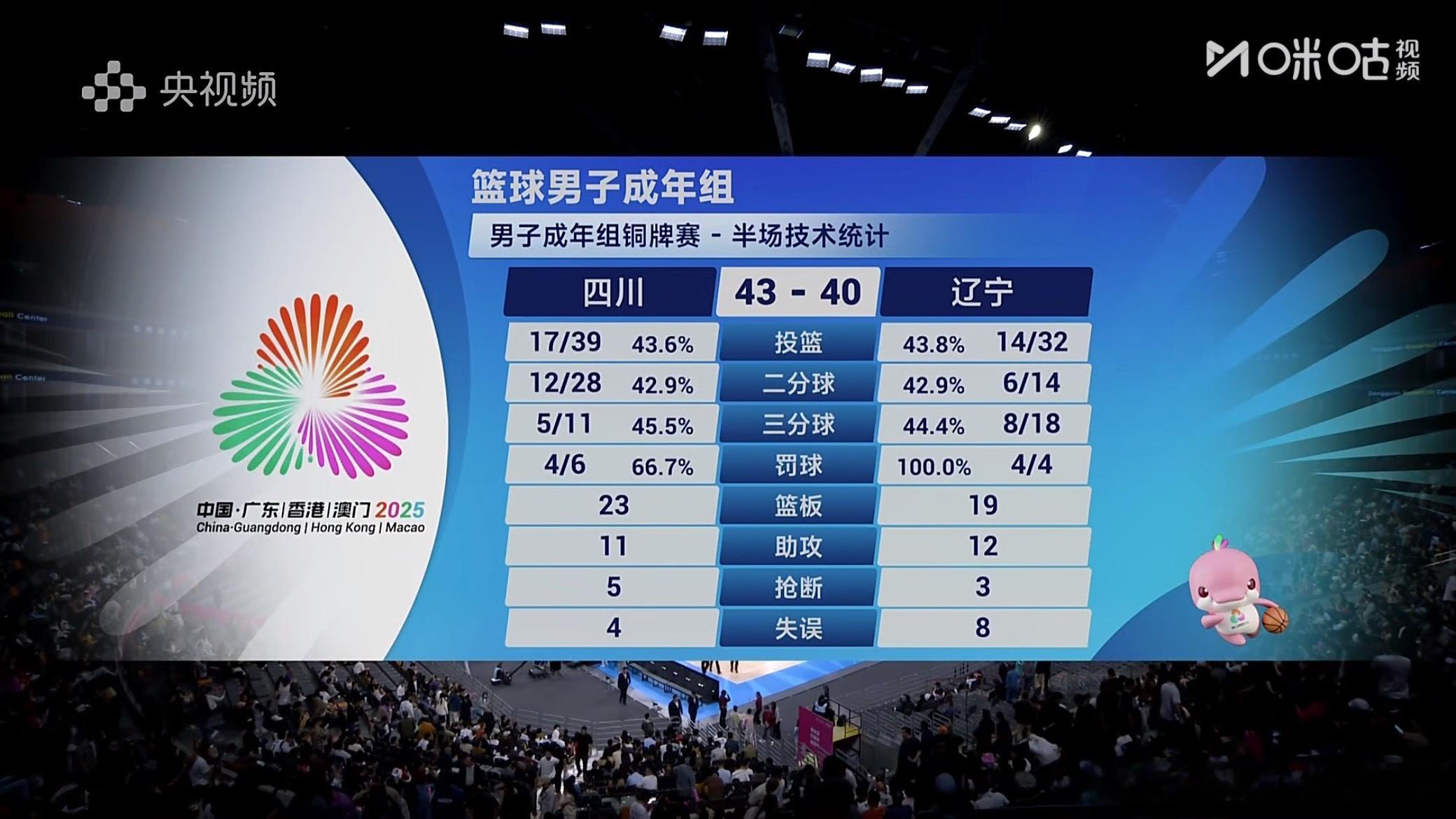 半场结束 辽宁队暂时落后3分韩德君上半场出战11分钟 贡献4分9篮板…