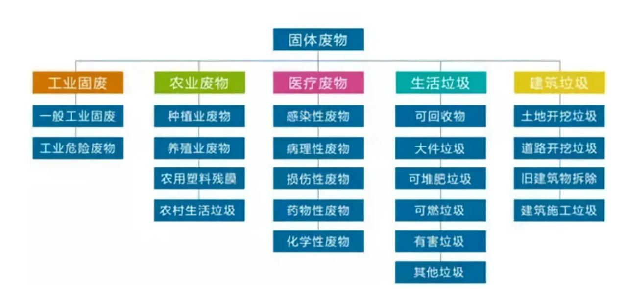 固体废物，是指在生产、生活和其他活动中产生的丧失原有利用价值或者虽未丧失利用价值