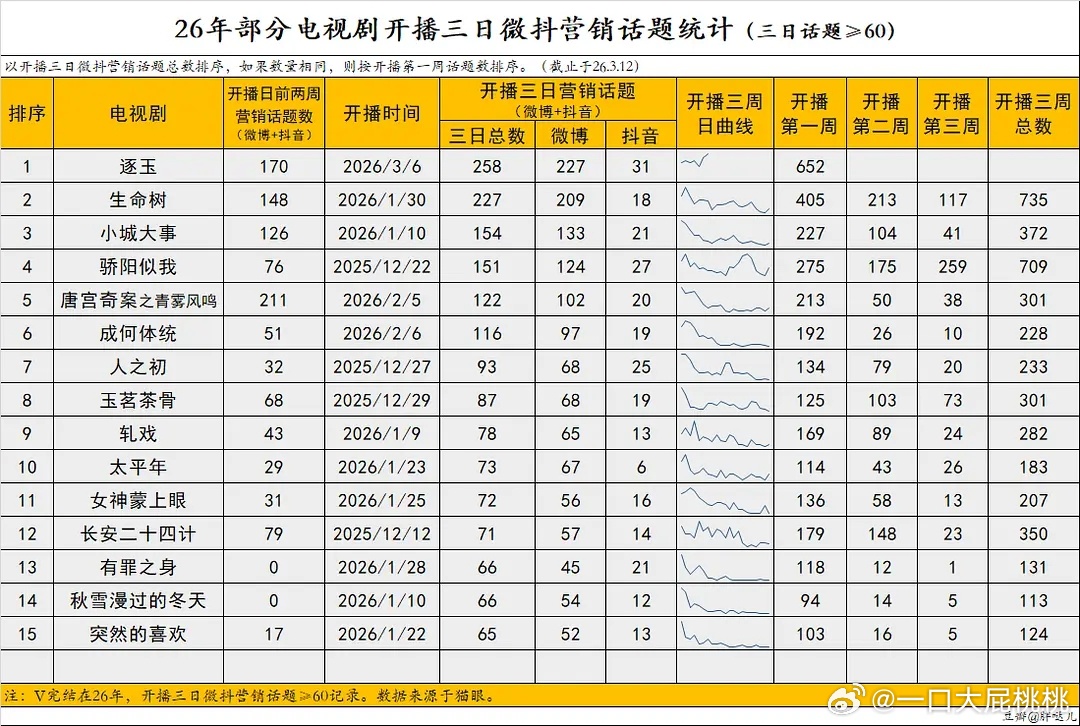 除了项目减少也能看出来25年开始宣发降级了，以前大剧s+ 小剧s，🌊🫘推流都