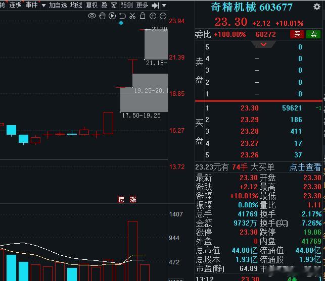 有心无力的盘面只能静待梨花，市场量能问题跟不上，当前市场高度四连板仅剩$奇精机械