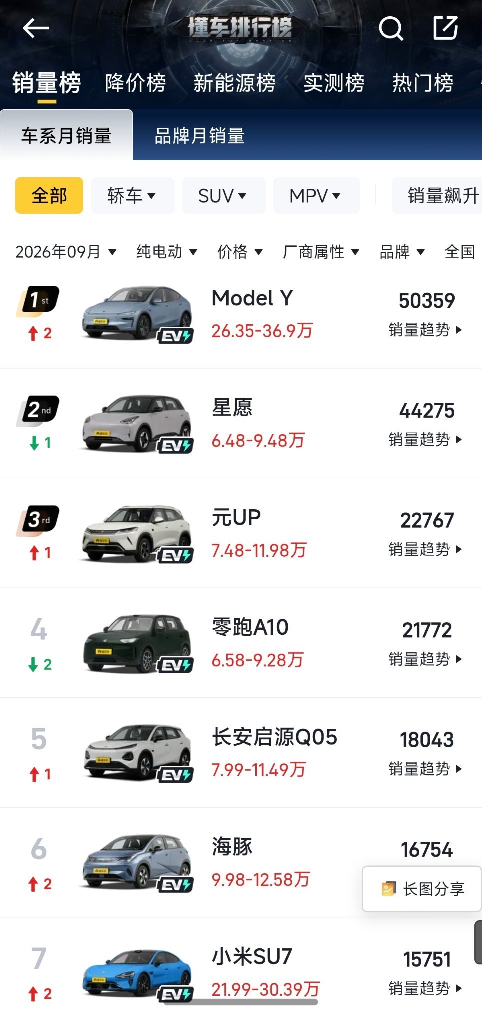 说实话，我真看不懂Model Y这销量，随便买款国产带momenta、地平线智驾
