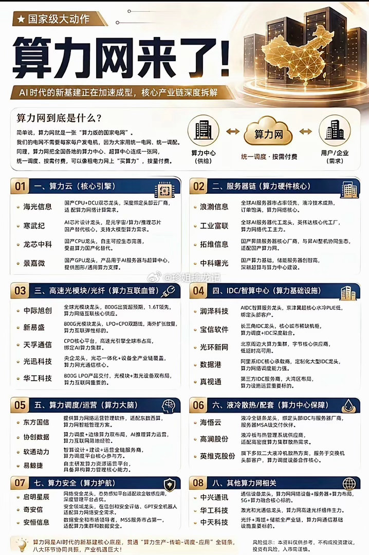 国家级算力大网络加速落地！8大细分赛道龙头一次说清！最近国内一体化算力网建设节奏