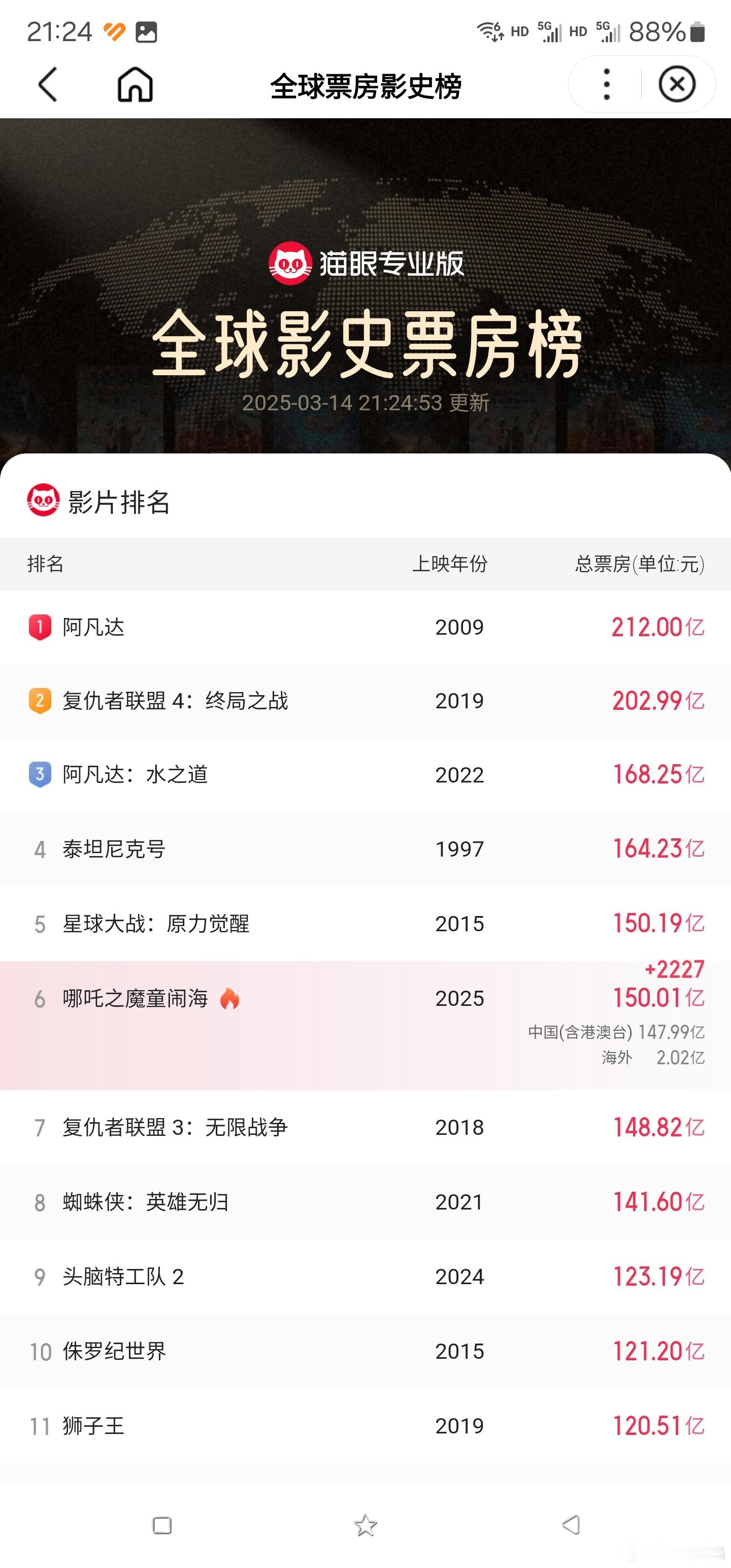 哪吒2票房超150亿  明天就全球第五，你说牛不牛👍。 ─=≡Σ(((つ•̀ω