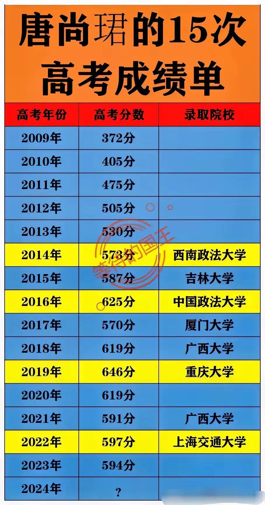 唐尚珺一个很厉害的高考专业户，连考15年，最好一次成绩是646分，录取最好的学校