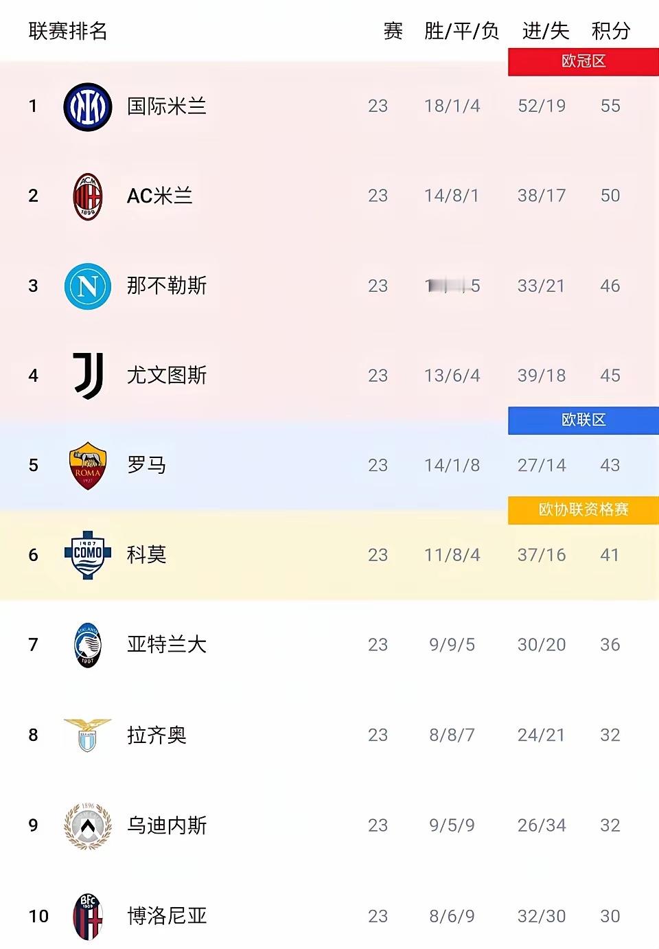 意甲冠军大概率国际米兰了。AC米兰落后5分，有点难追。那不勒斯落后9分，卫冕失败