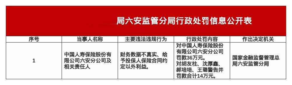 中国人寿六安分公司被罚36万，责任人合计被罚14万