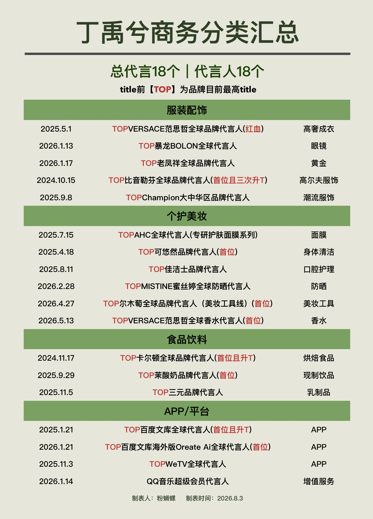 丁禹兮 ｜比音勒芬全球品牌代言人丁禹兮﻿ 最新商务汇总更新恭喜第三次升T了 商业