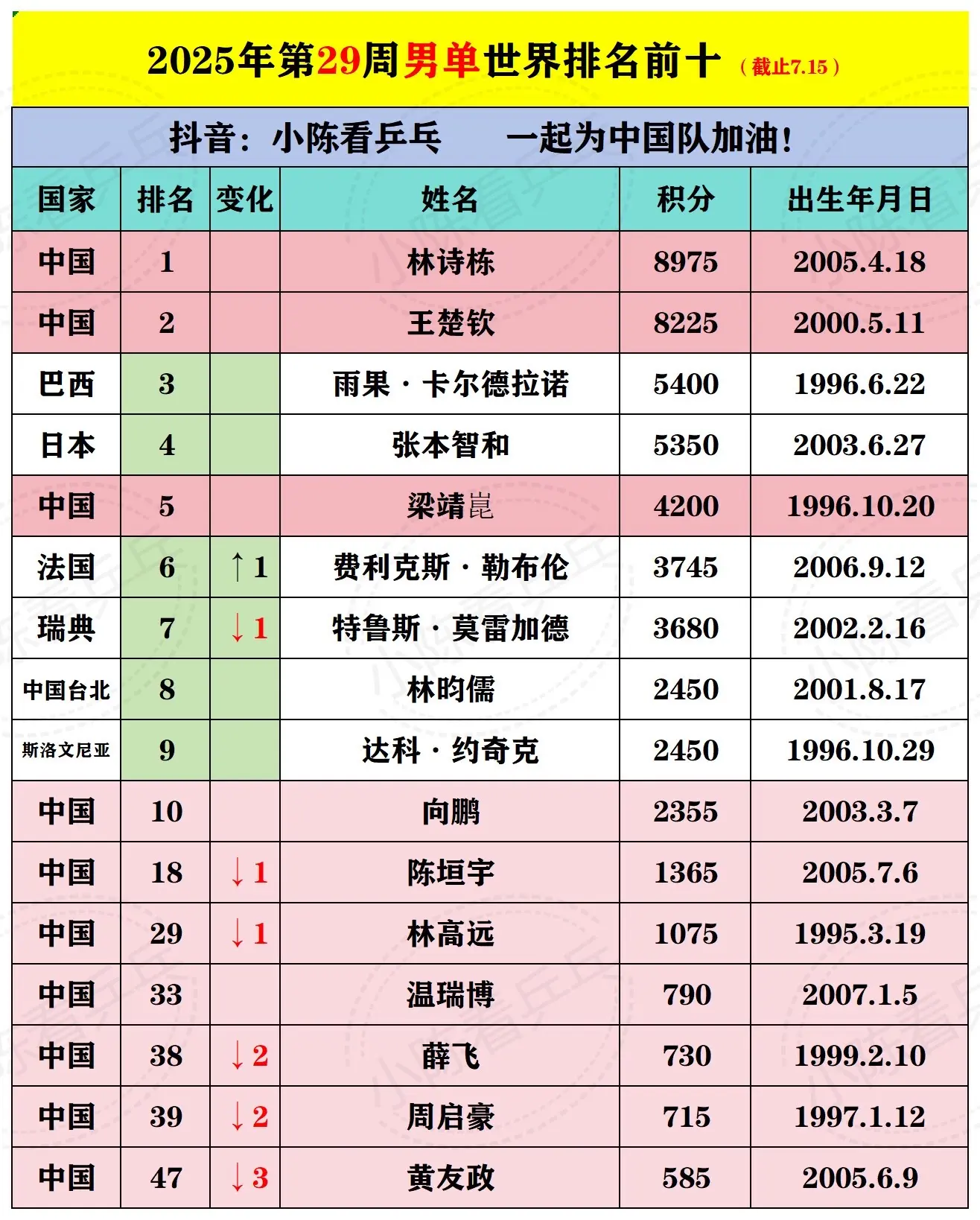 国际乒联2025年第29周乒乓球世界排名。国际乒联2025年第29周乒...