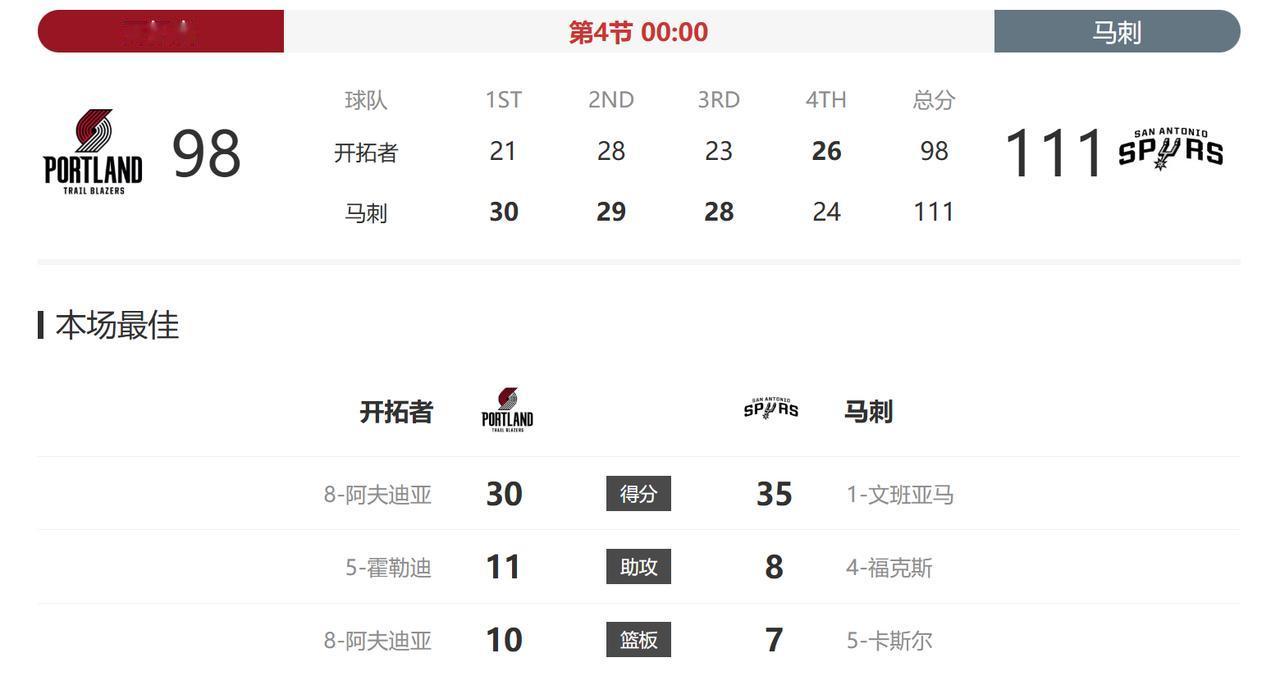 算是预料之中的结果！
虽然阿夫迪亚的30分对应上了文班亚马的35分，但无奈队友比