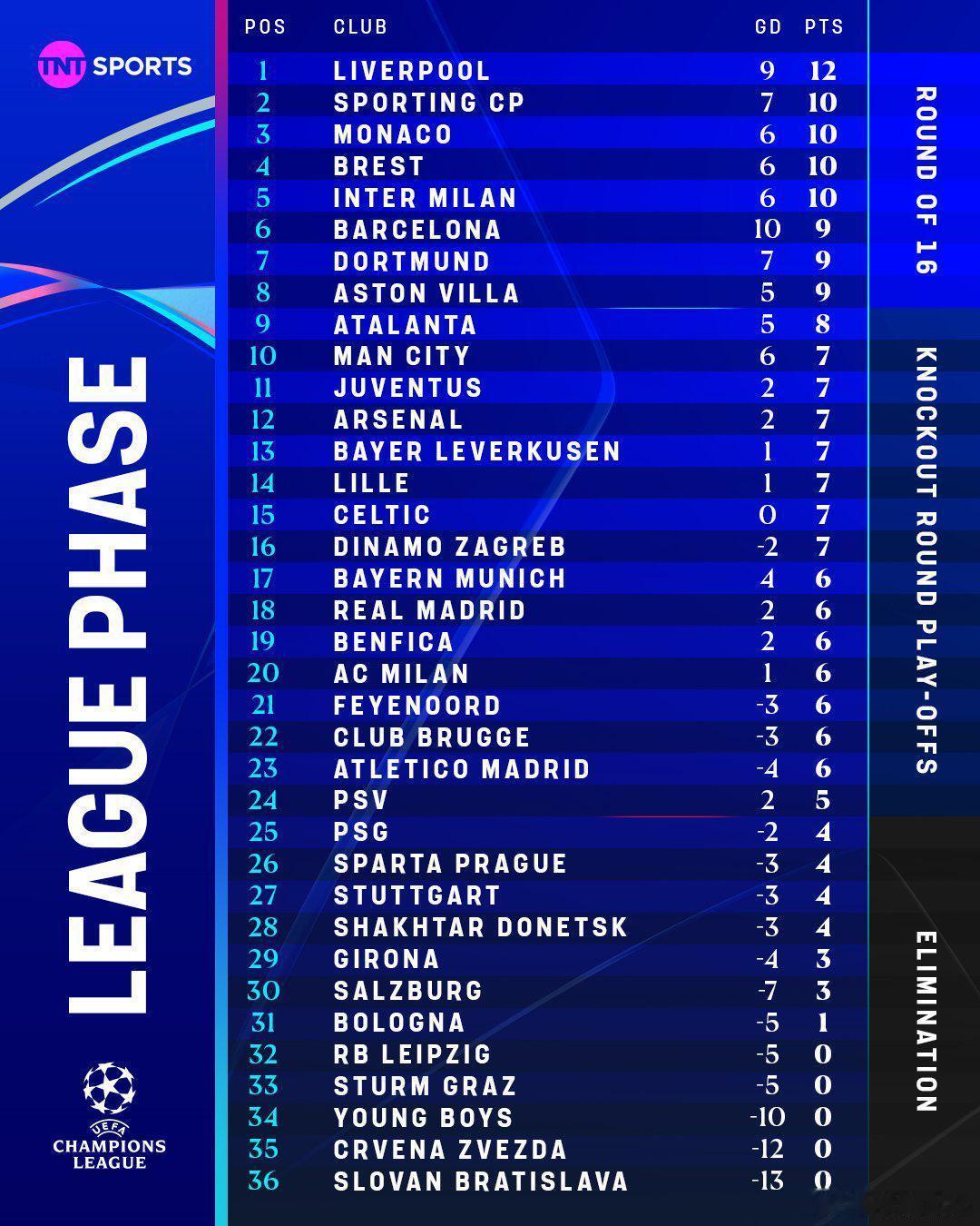 对比一下上赛季和本赛季欧冠4轮过后的积分榜👇国际米兰2比1阿拉木图凯拉特布鲁日