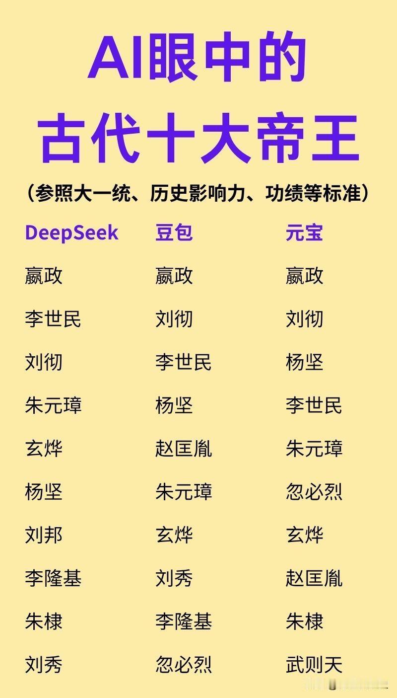 各AI眼中的古代十大帝王！你认同谁的排名呢？

其中，前三位基本是板上钉钉的嬴政
