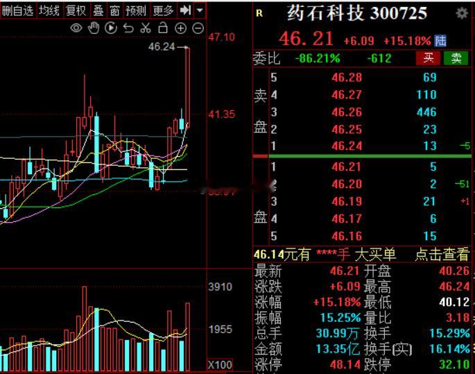 药石科技这大长腿a股