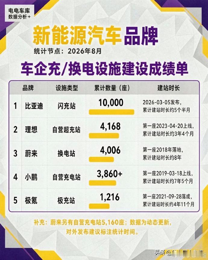 这速度简直是令人发指啊，那些吹自己的什么比闪充更牛逼的企业，你们的桩呢？对噢，你