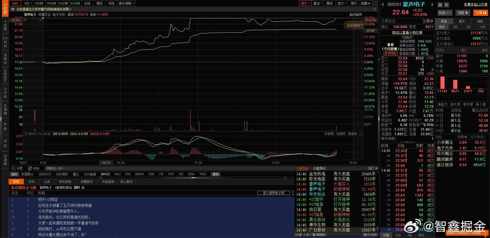 豪声 尾盘还是回封了，久违了的 30CM。有点意思了 