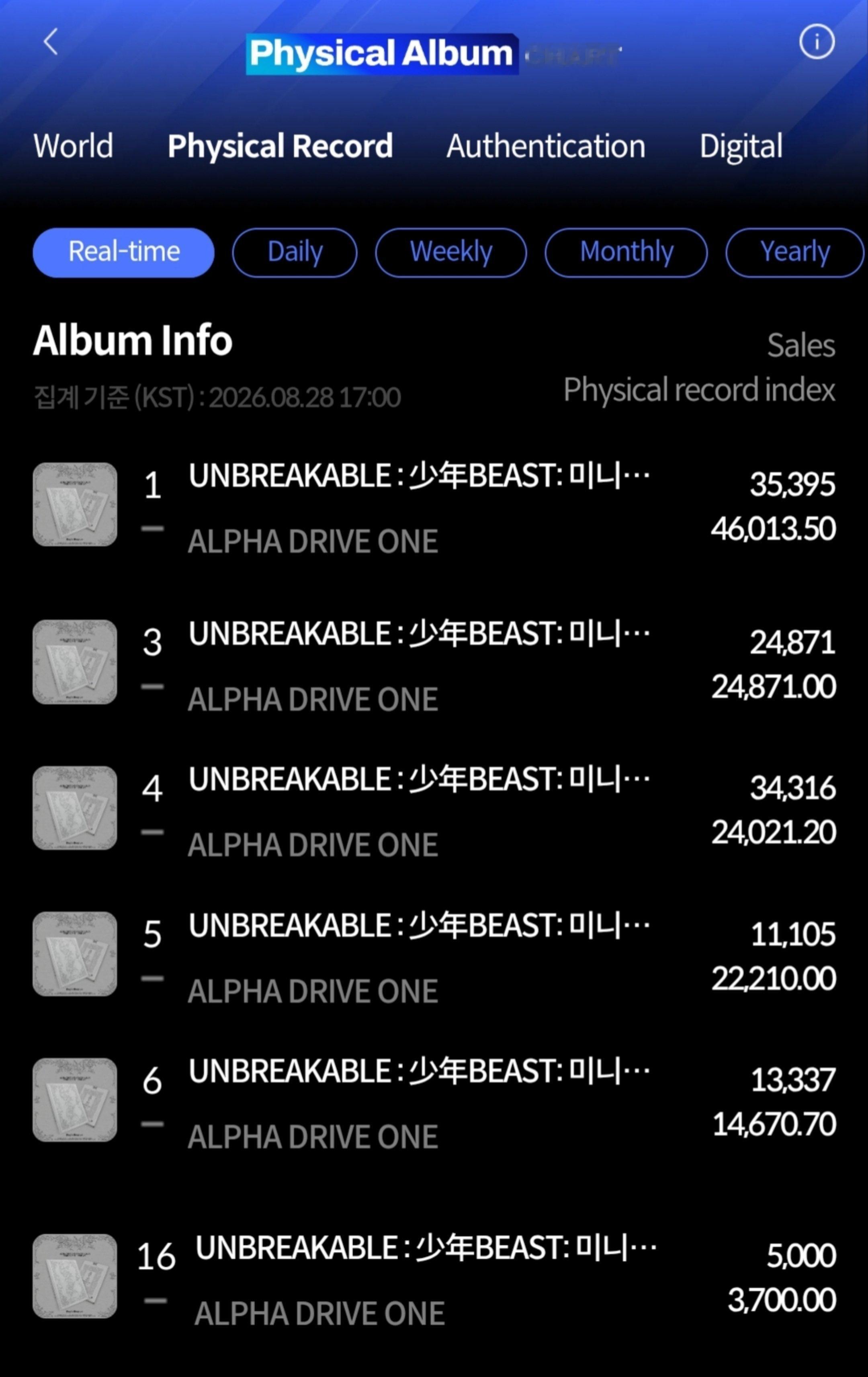 ALD1 mini2 少年BEAST专辑h榜销量已达百万 ​​​