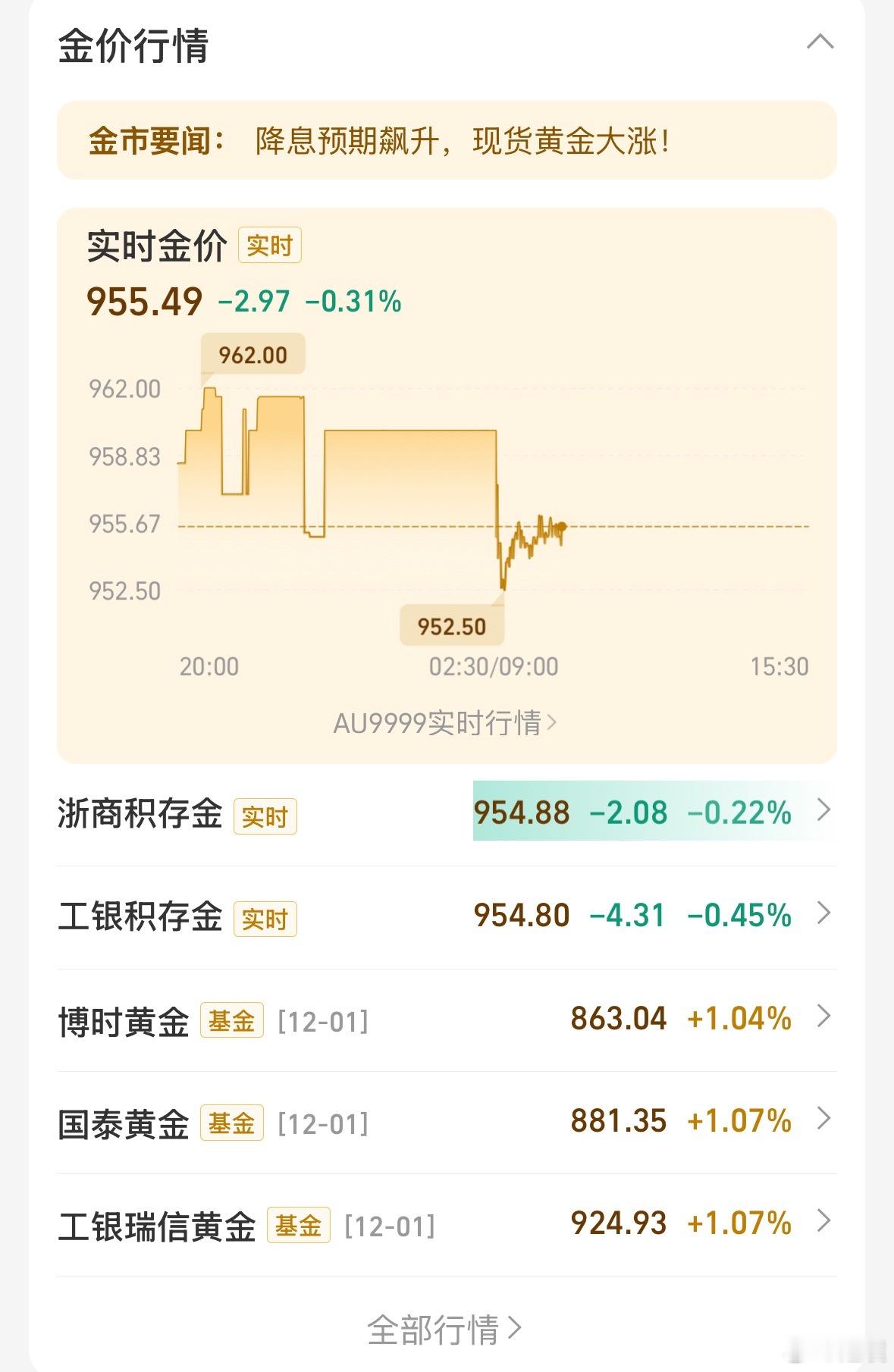 金饰克价涨到1336元 金饰又涨了，不知道今年打算结婚的朋友们还好吗？
