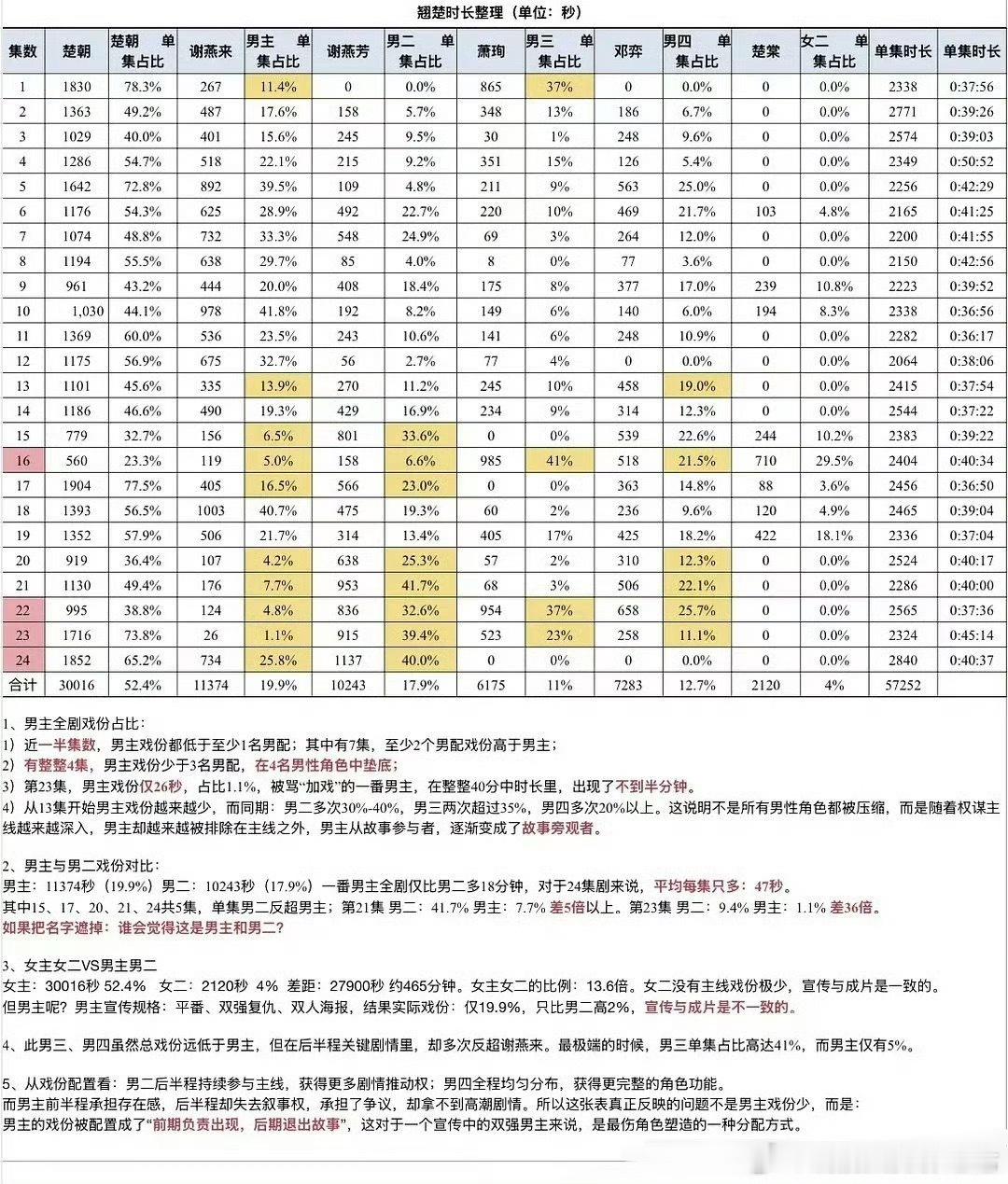陈都灵周翊然翘楚戏份拉表，男主镶边了甚至还不如男二的戏份