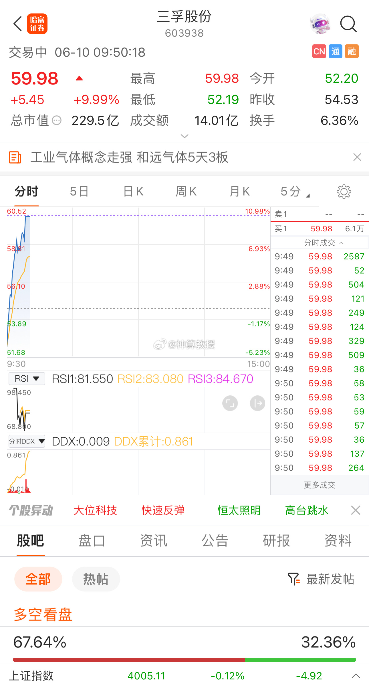三孚股份603938📈T+4涨幅26.65%恭喜跟上节奏的朋友 