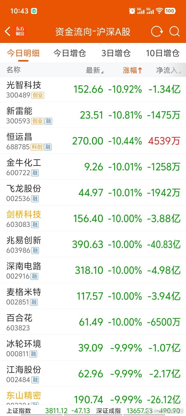 科技股大面积跌停！主力目的很明确，就是逼科技股割肉，或者融资盘爆仓。a股 老登股