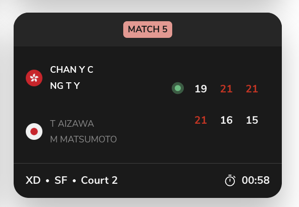 陈延泽/吴芷柔🇭🇰 19-21、21-16、21-15 🇯🇵相泽桃李/松