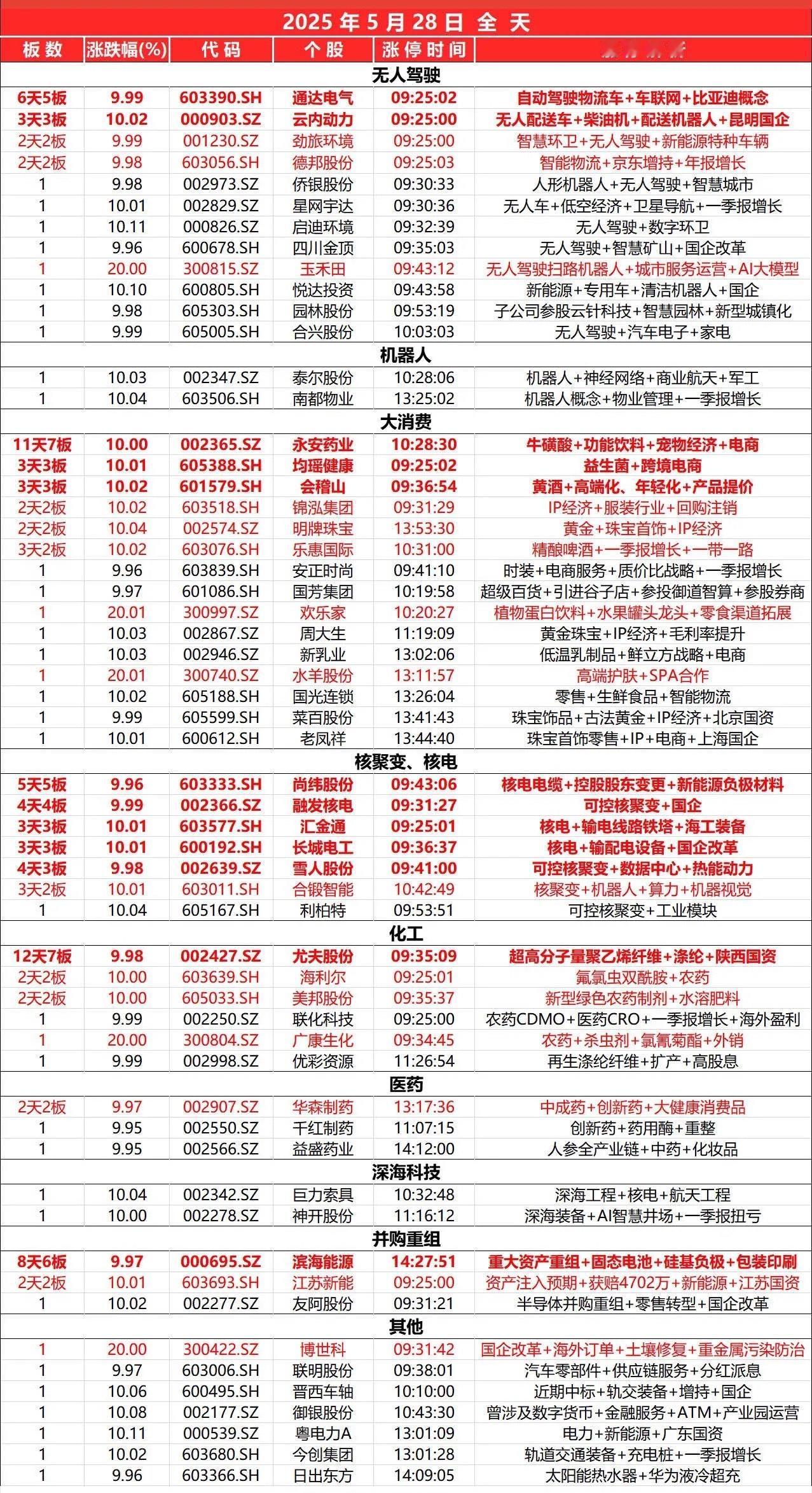 5月28日，
全天封板复盘。