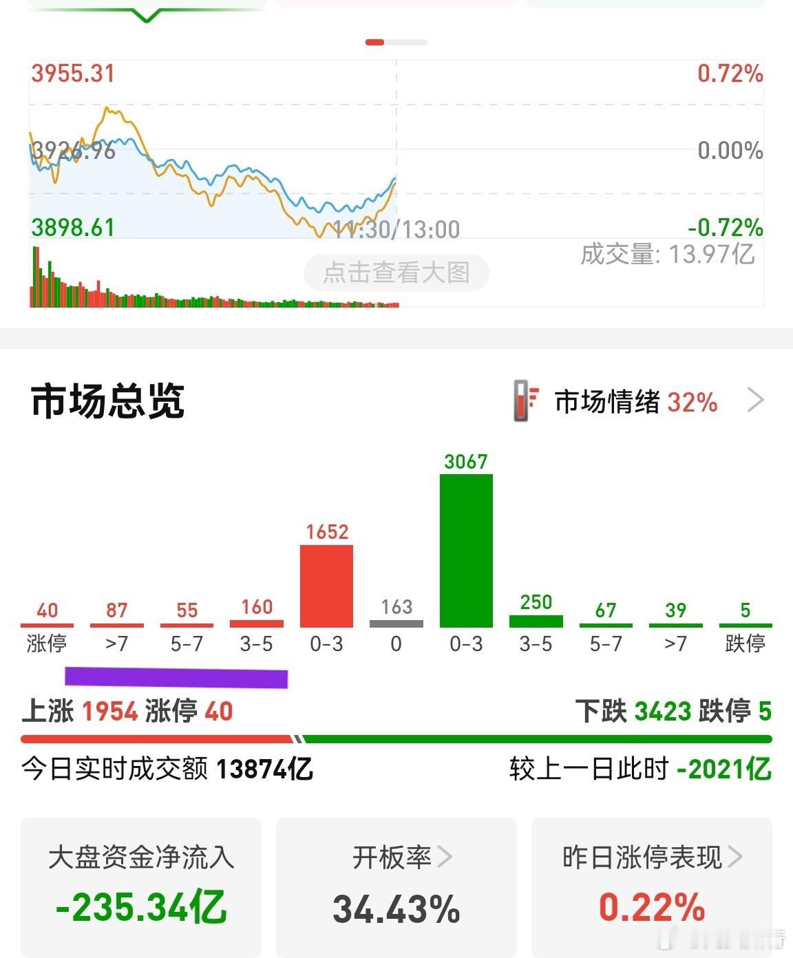 缩量2000多亿，3400多家翻绿。A股现在的秩序越来越乱，很多时候盘面没啥规律