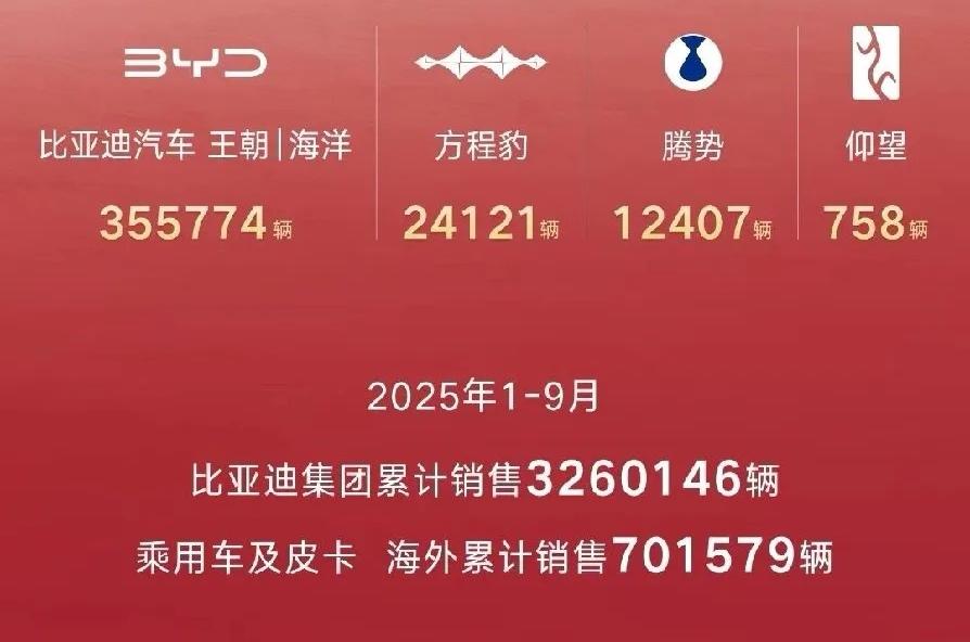 2025年1-9月累计326万，比去年同期累计273万多了53万，说比亚迪巅峰已