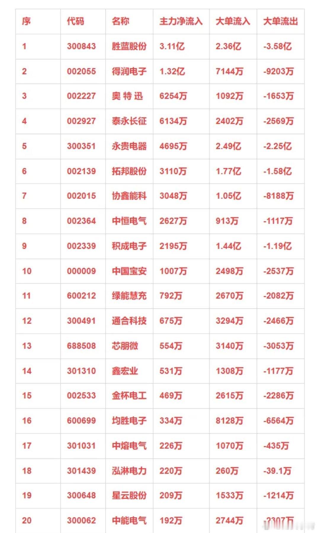 高压快充概念，12月24日主力净流入20强详情 