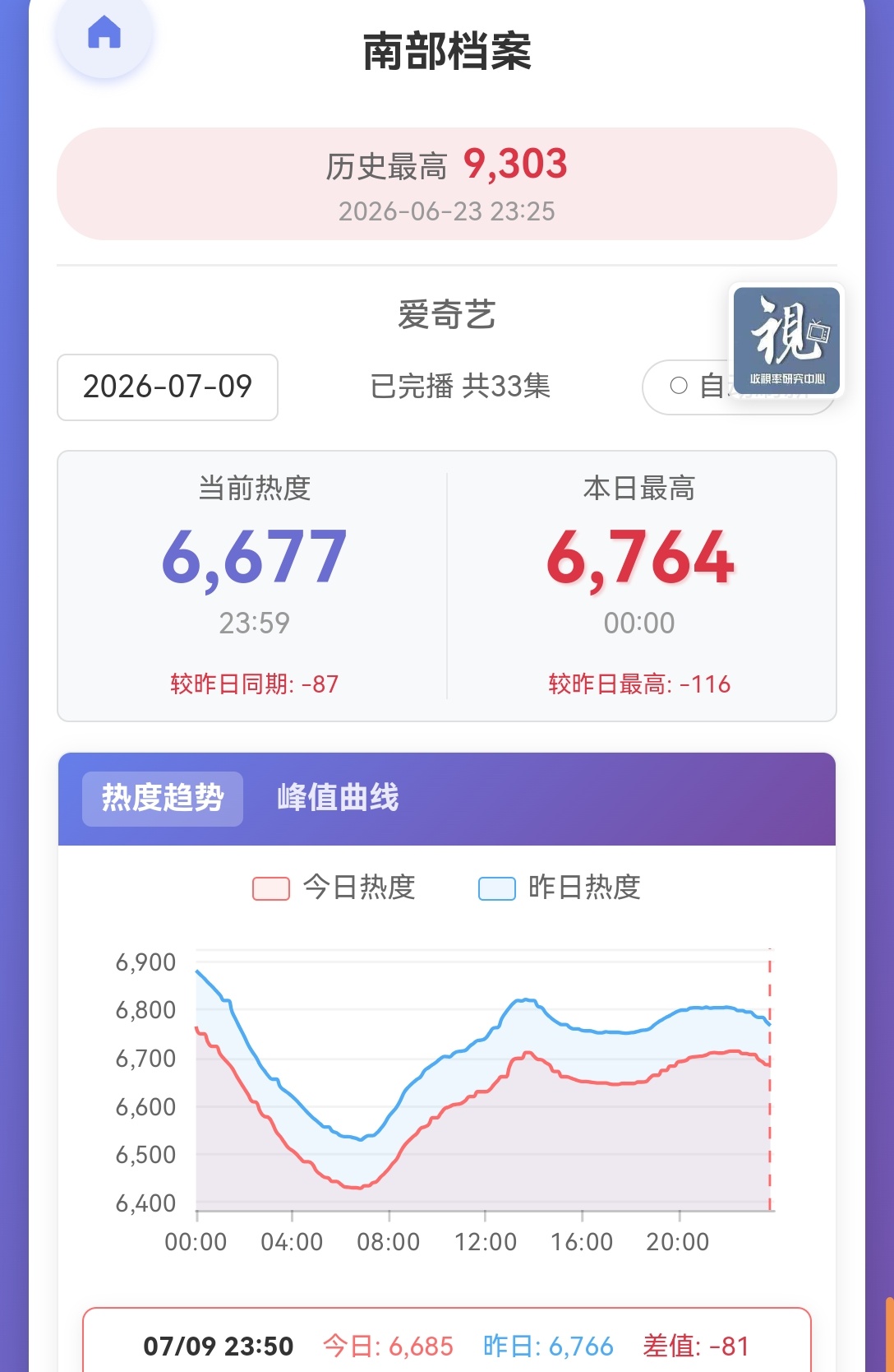 📢7.10团建分时表📢【7.10分时挂播表】昨日峰值跌幅87！！保持的不错！