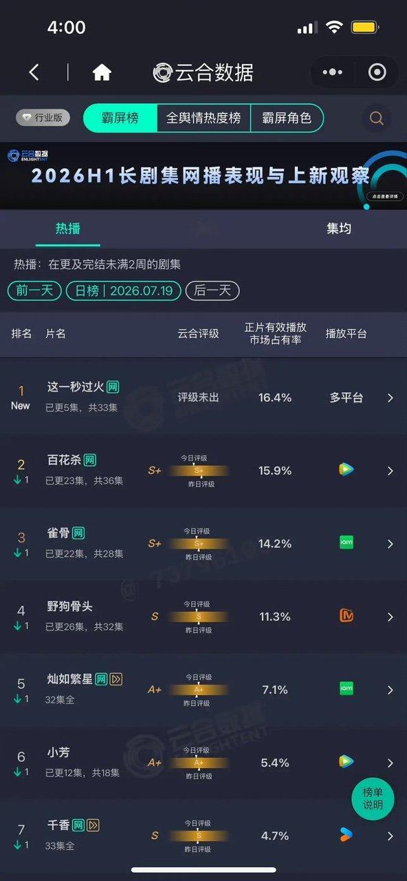 这一秒过火云合高开 这一秒过火首日云合高开 这一秒过火首日云合高开 