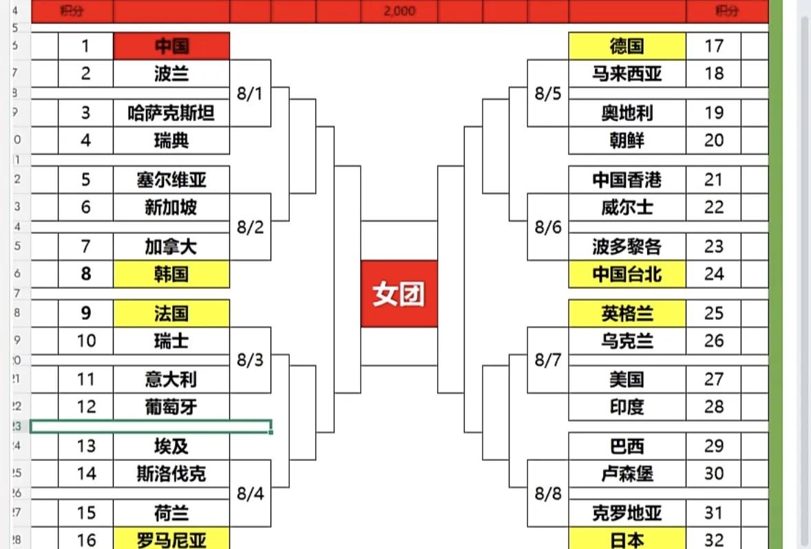 没有实力，没有舍我其谁的比赛状态，什么签位也没什么意义，小组赛都放不开拼，淘汰赛
