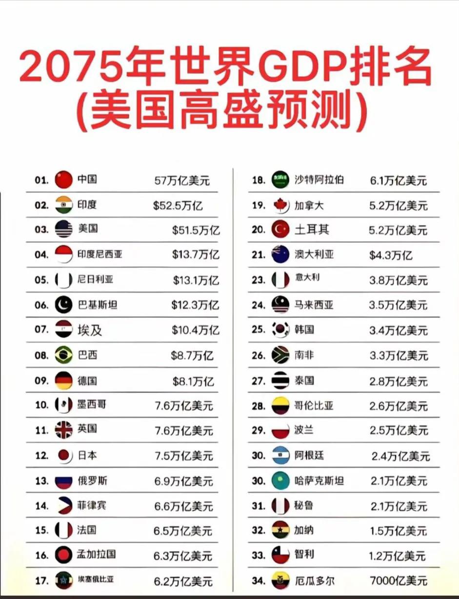 阿三又要兴奋了，高盛居然这么看得起印度！[大笑]
   高盛的预测基于印度人口红