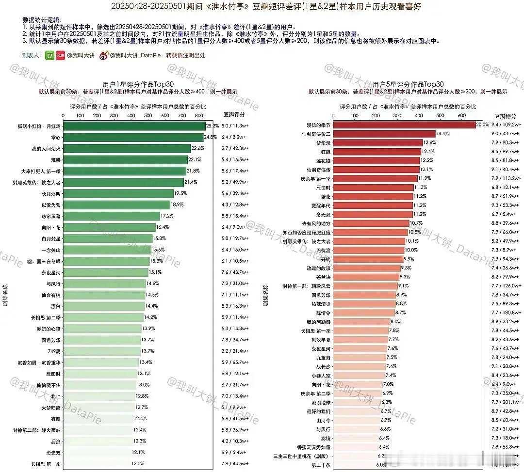 来看看谁给淮水竹亭打一星？绿色图代表给淮水打一星的用户，也给这些剧打了1星。红色