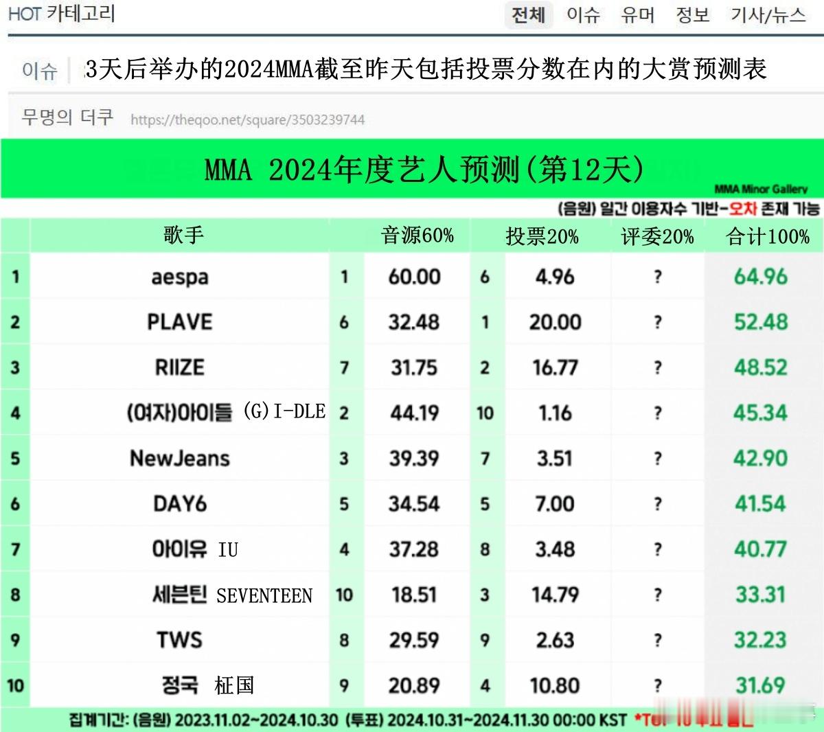 🔥韩网热帖评论翻译🔥aespa包揽MMA三项大赏预测1位韩网原帖帖主称：三项