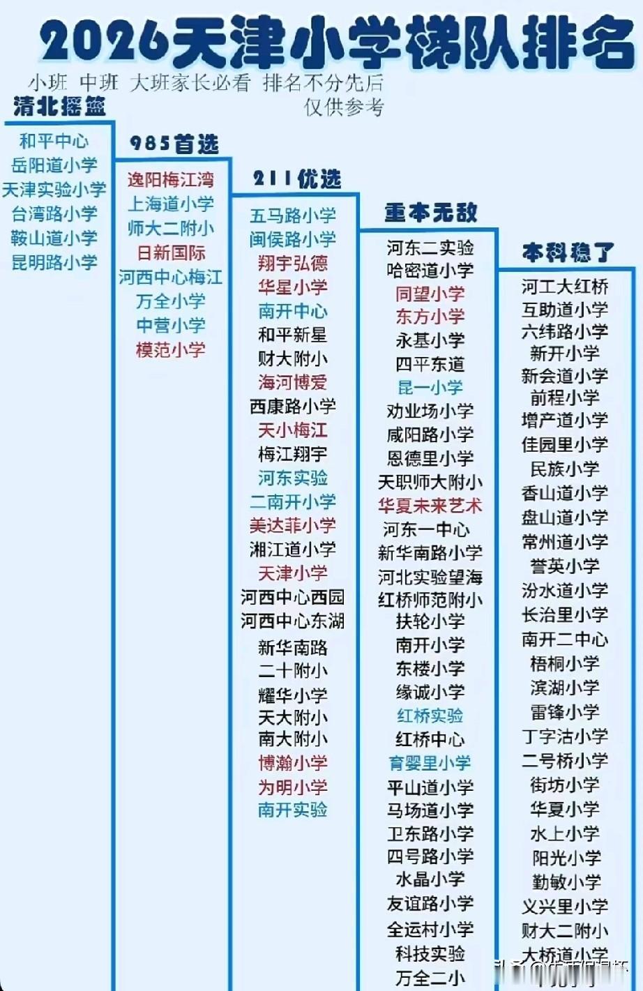 2026天津小学梯队排名榜单出炉，和平中心、岳阳道、天津实验小学等划入“清北摇篮