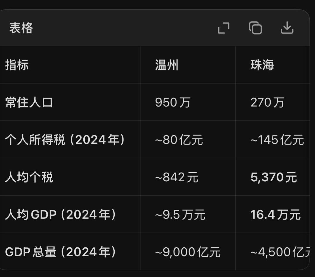 都说浙江温州人最富！为什么950万人口个税才80亿；而广东珠海人口只有270万、