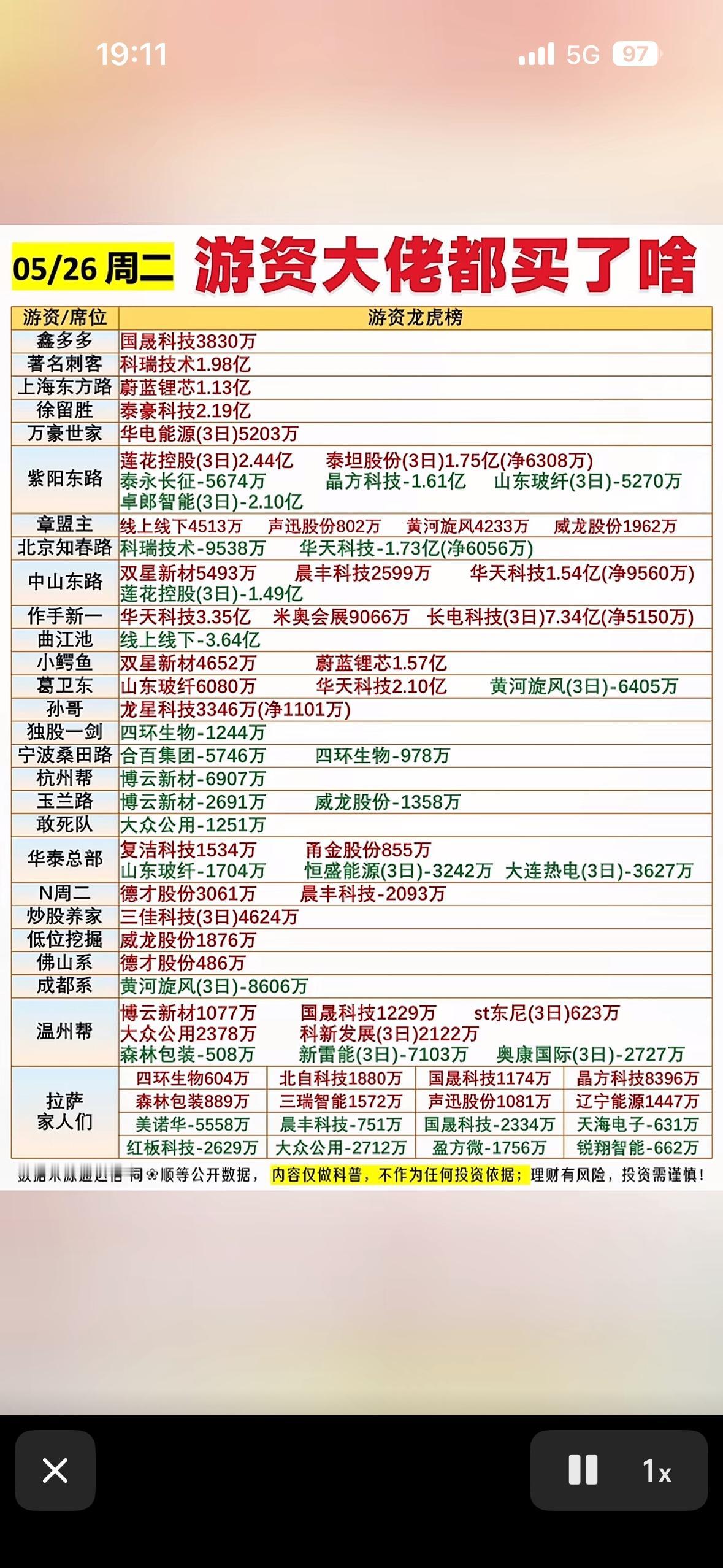 5月26号游资大佬周二大动作，谁买了啥？

5月26号游资大佬动作不小，从龙虎榜