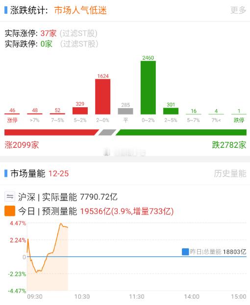 没有北向，今天是有增量的。 