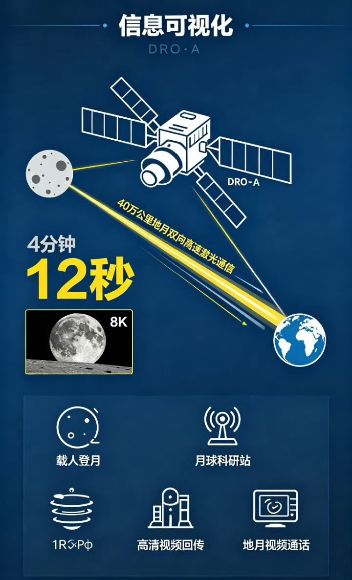 我国从月球传照片4分钟缩到12秒这个技术厉害了，甚至可以畅想，有朝一日，能在手机