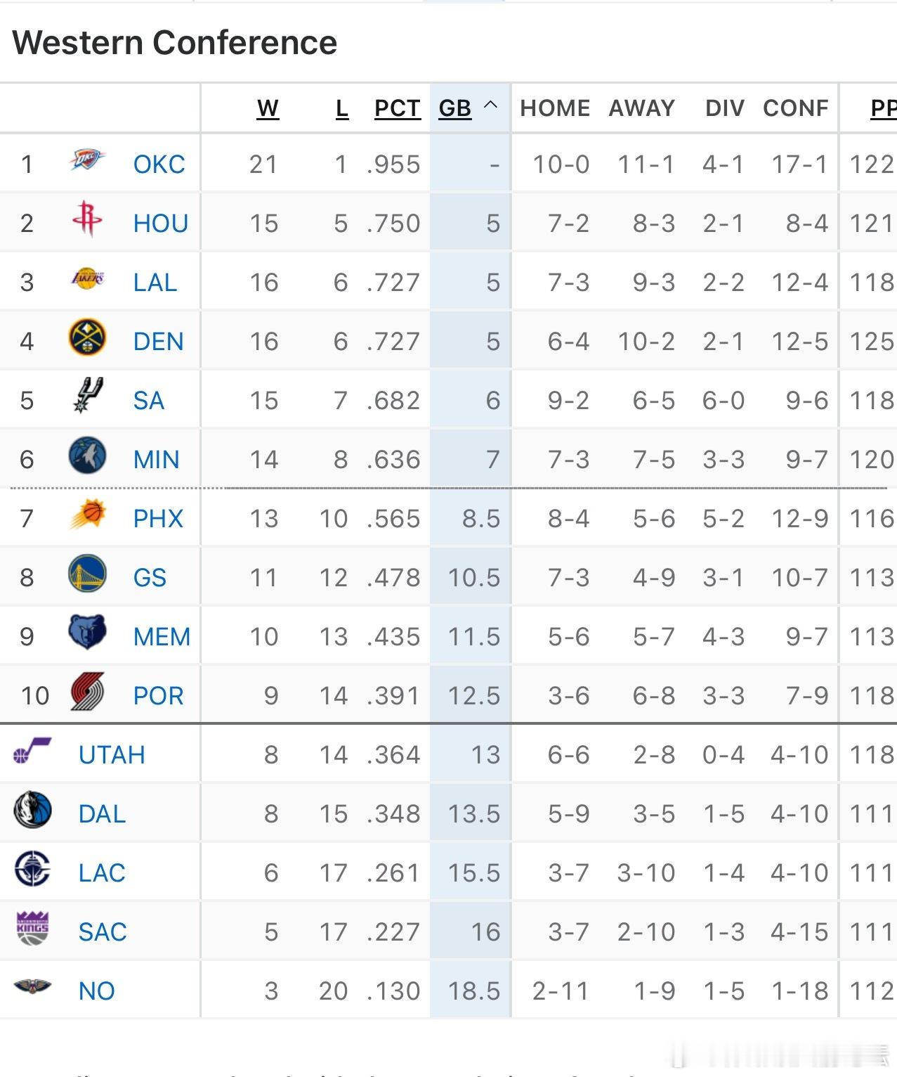 窝火和上赛季比原地踏步啊？怎么还是西部第二太阳vs火箭杜兰特31000分里程碑