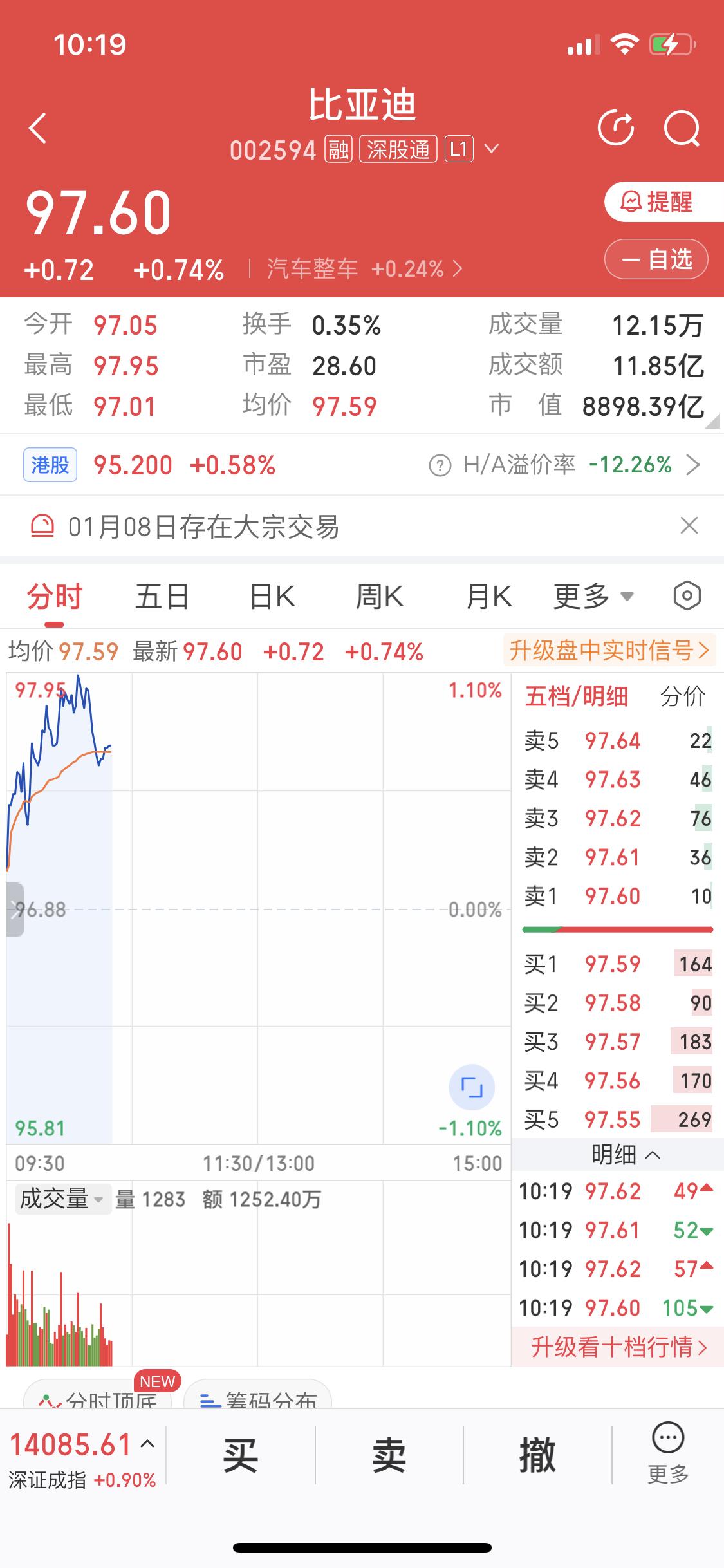 1月9日比亚迪涨了0.74点，股价97.6，可业绩这么好股价却不怎么涨，真让人摸
