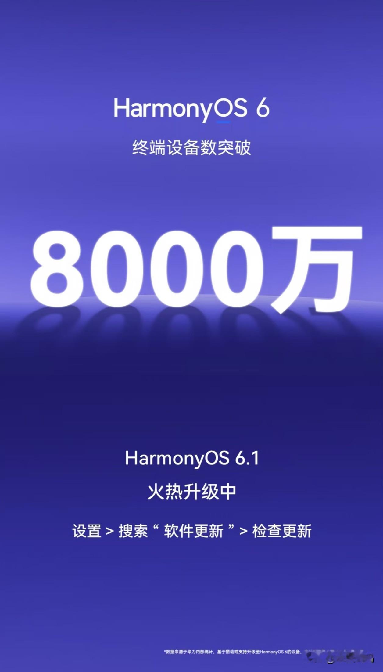 鸿蒙6终端设备数量已经突破8000万，鸿蒙微信安装量也突破7300万！从7月初的