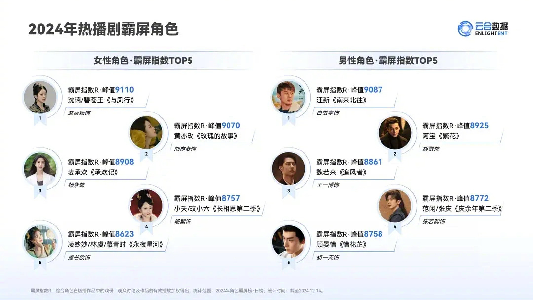 云合2024年热播剧霸屏角色女赵丽颖，男白敬亭，符合体感吗？ 
