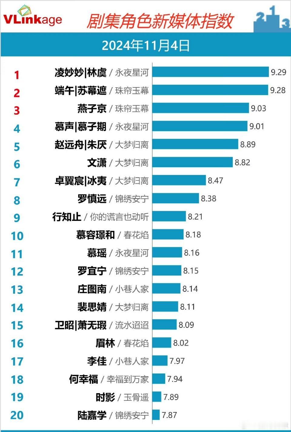 #虞书欣丁禹兮v榜破9#虞书欣丁禹兮v榜破9，天选凌妙妙、慕声，看《永夜星河》给