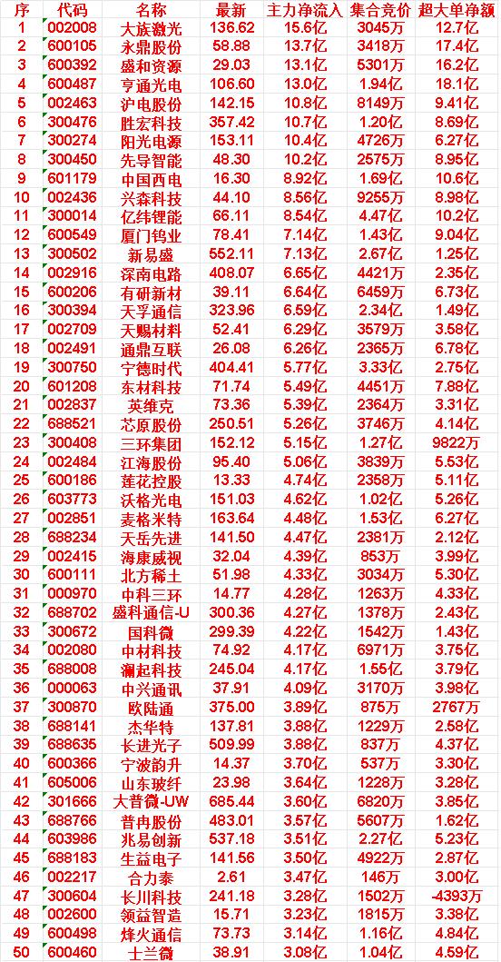 6月16日尾盘30分钟，主力资金“买入的”50名单一览！

生益电子：净流入 3