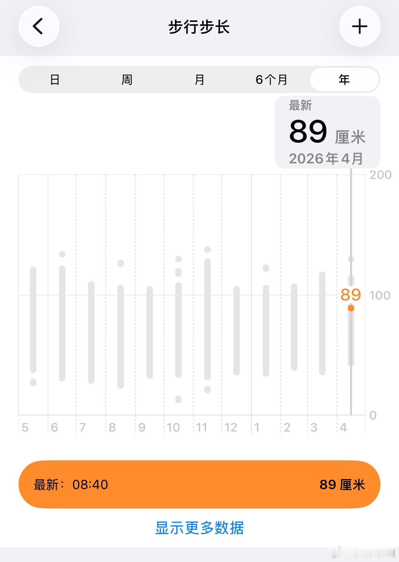 步行步长：是衡量人健康程度的一个重要指标（差不多身高的，身体越好的，往往步长越大